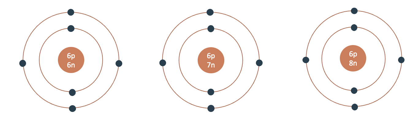 Mô hình cấu tạo các loại nguyên tử của nguyên tố carbon